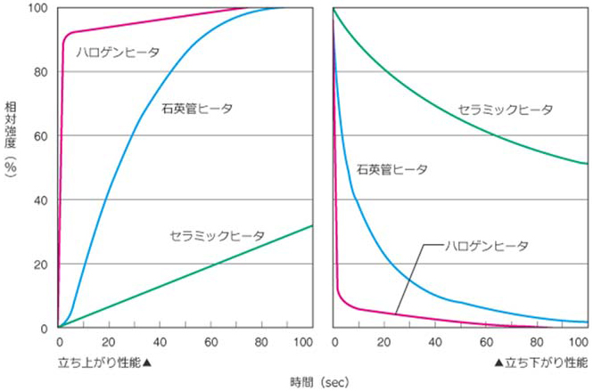 優れた昇降温性能