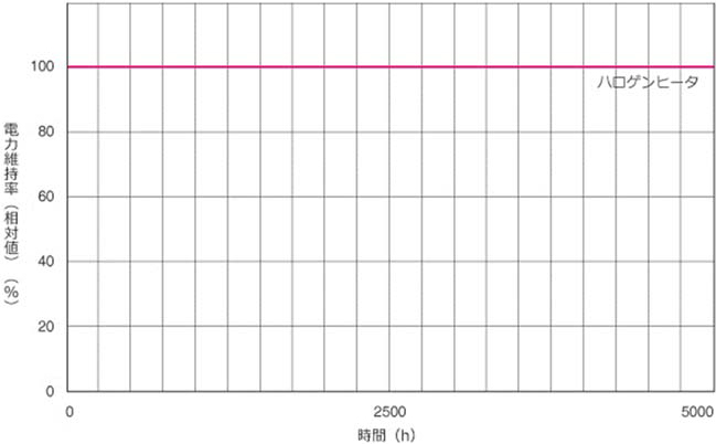 長寿命で一定のエネルギー放射