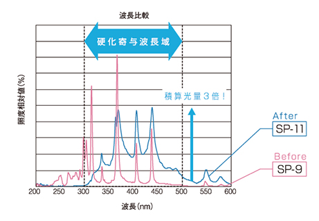スポットキュア｜紫外線（UV）/エキシマ/大気圧プラズマ照射装置