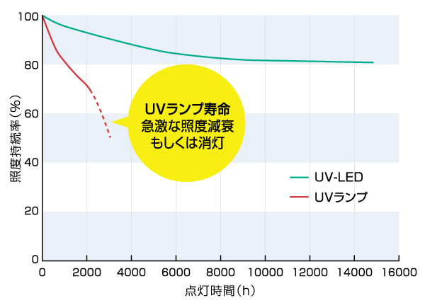 UV-LED｜紫外線（UV）/エキシマ/大気圧プラズマ照射装置｜ウシオ電機