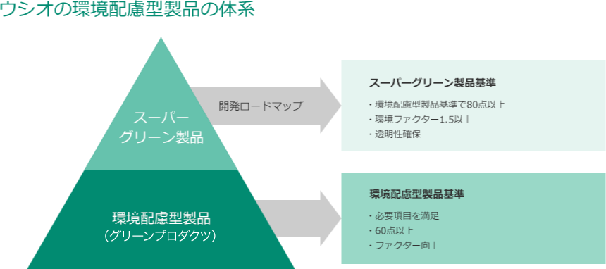 ウシオの環境配慮型製品の体系