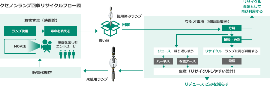 クセノンランプ回収リサイクルフロー