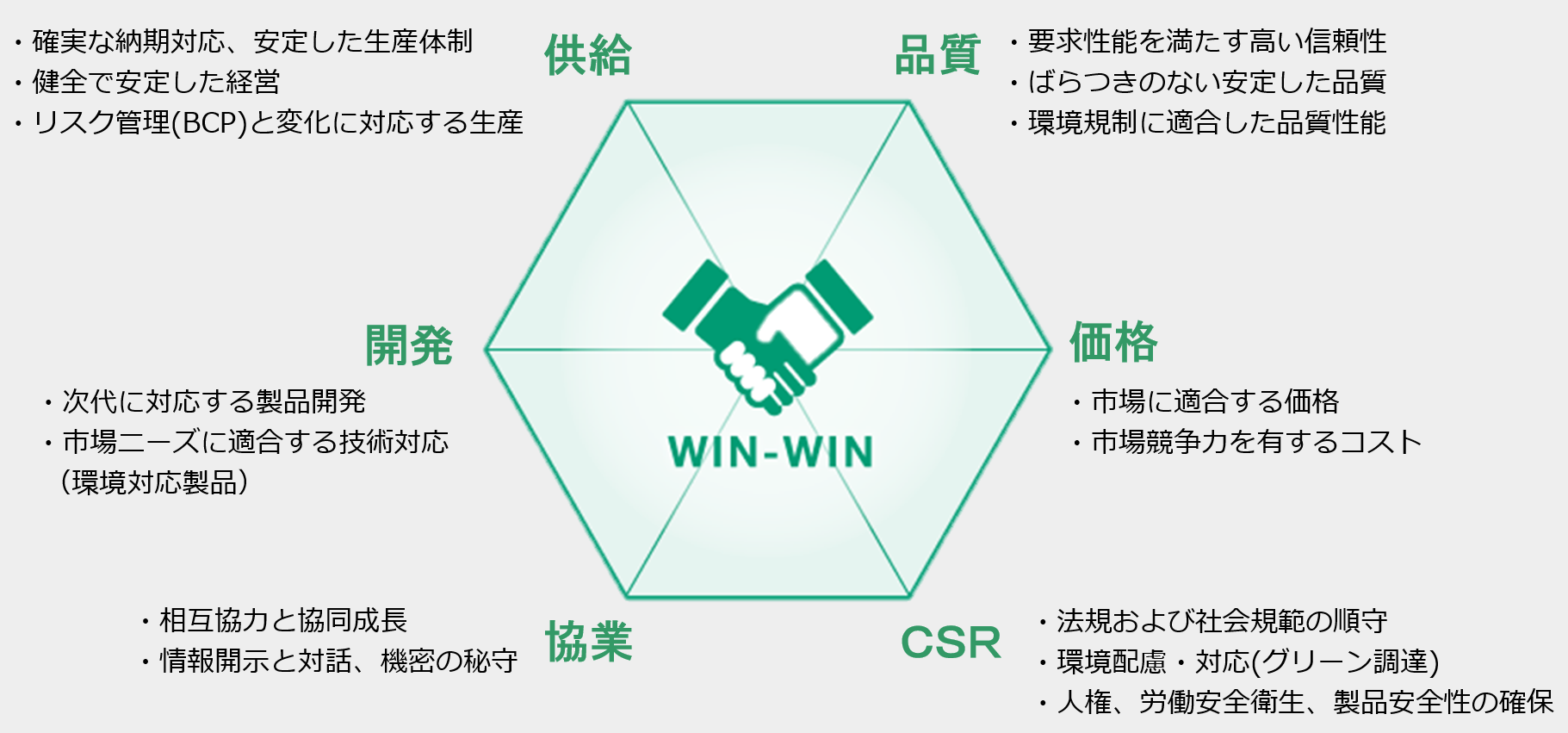 調達先選定基準の図