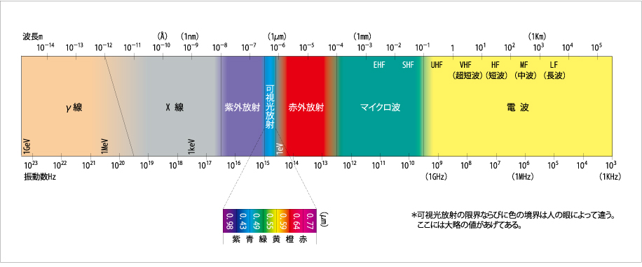 電磁波と光 ウシオ電機