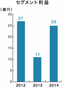 セグメント利益