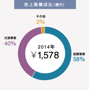 売上高構成比（億円）