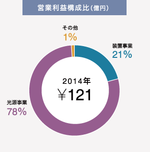 営業利益構成比（億円）