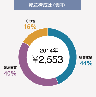 資産構成比（億円）