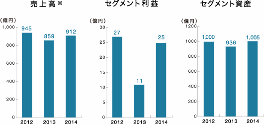 装置事業