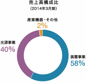 売上高構成比（2014年3月期）