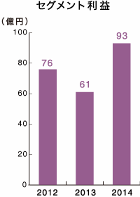 セグメント利益