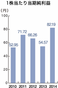 1株当たり当期純利益