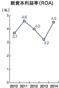総資本利益率（ROA) 