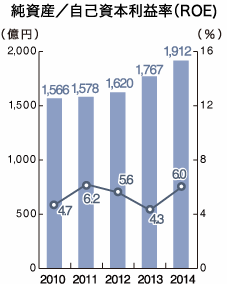 純資産／自己資本利益率（ROE) 