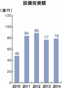 設備投資額