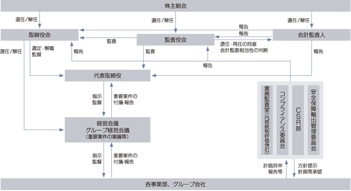 ウシオ電機内部統制図