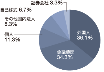 株式の分布状況