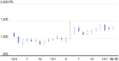 株価の動き