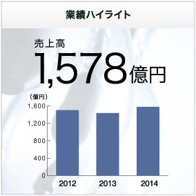 業績ハイライト　売上高1,578億円