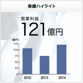 業績ハイライト　営業利益121億円