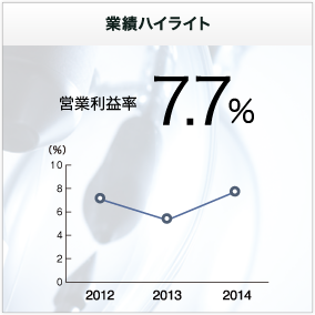 業績ハイライト　営業利益率7.7％