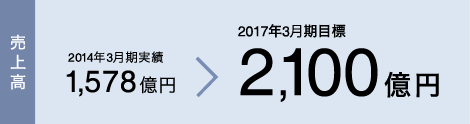 売上高　2014年度3月期実績　1,578億円→2017年度3月期目標2,100億円