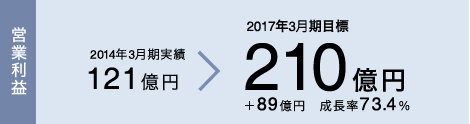 営業利益　2014年度3月期実績　121億円→2017年度3月期目標210億円　＋89億円　成長率73.4％