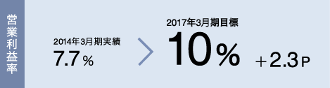 営業利益率　2014年度3月期実績　7.7％→2017年度3月期目標10％　＋2.3P