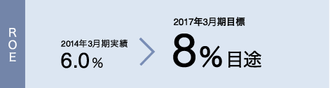 ROE　2014年度3月期実績　6.0％→2017年度3月期目標8％目途