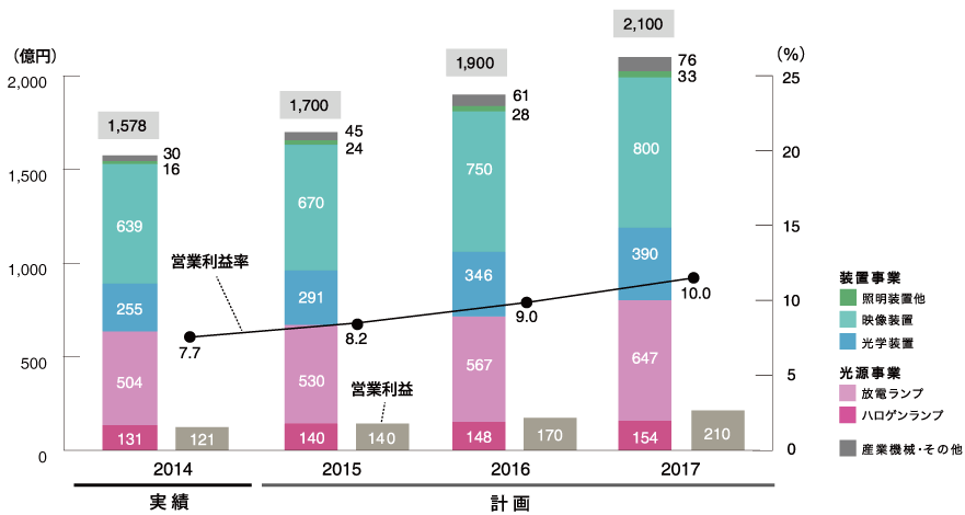 中期計画 セグメント別売上高