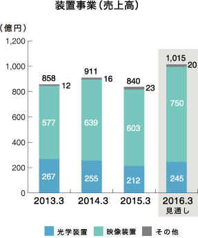 装置事業（売上高）