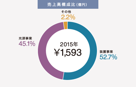 売上高構成比（億円）