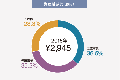 営業利益構成比（億円）