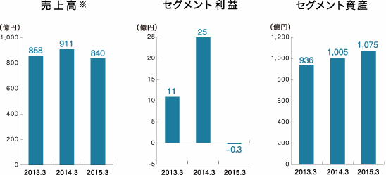 装置事業