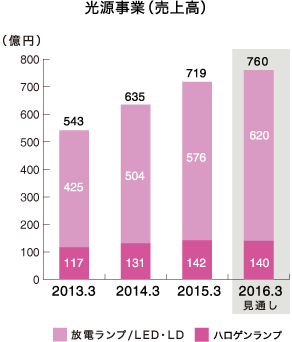 光源事業（売上高）