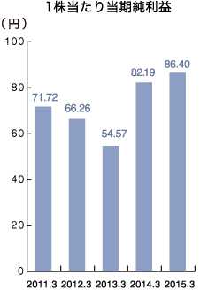 1株当たり当期純利益