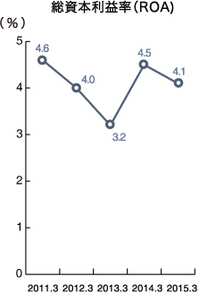 総資本利益率（ROA) 