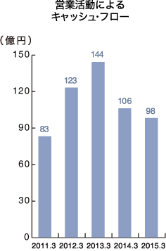 営業活動によるキャッシュ・フロー