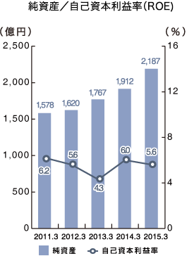 純資産／自己資本利益率（ROE) 