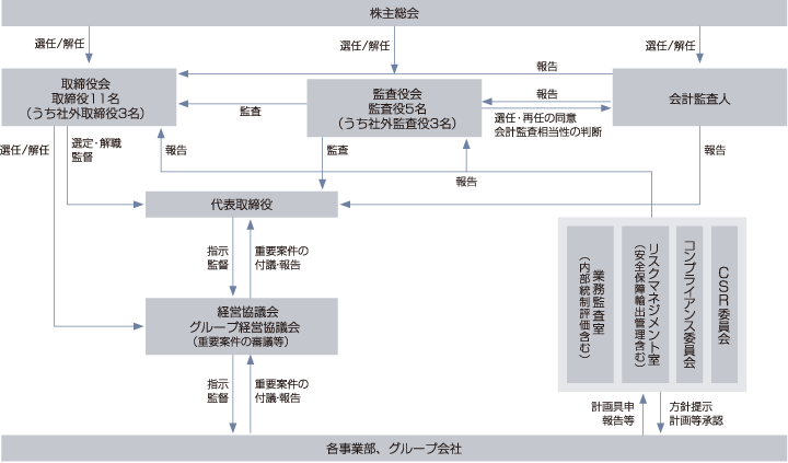 ウシオ電機内部統制図