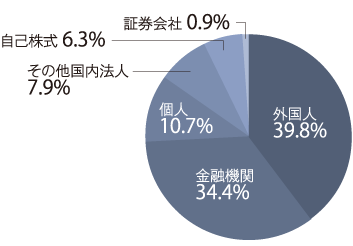 株式の分布状況