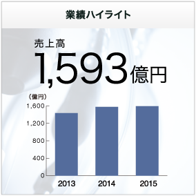 業績ハイライト　売上高1,593億円