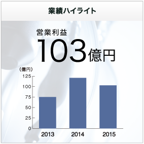 業績ハイライト　営業利益103億円