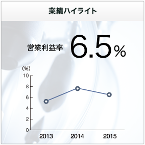 業績ハイライト　営業利益率6.5％