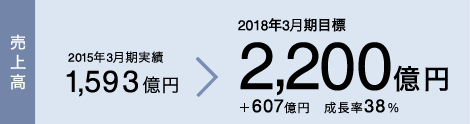 売上高　2015年度3月期実績　1,593億円→2018年度3月期目標2,200億円　＋607億円　成長率38％