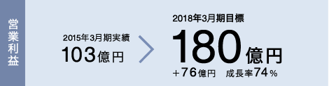 営業利益　2015年度3月期実績　103億円→2018年度3月期目標180億円　＋76億円　成長率74％