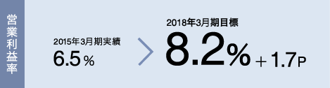 営業利益率　2015年度3月期実績　6.5％→2018年度3月期目標8.2％　＋1.7P