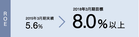 ROE　2015年度3月期実績　5.6％→2018年度3月期目標8.0％以上