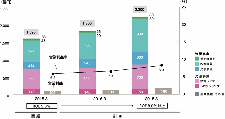 中期計画 セグメント別売上高