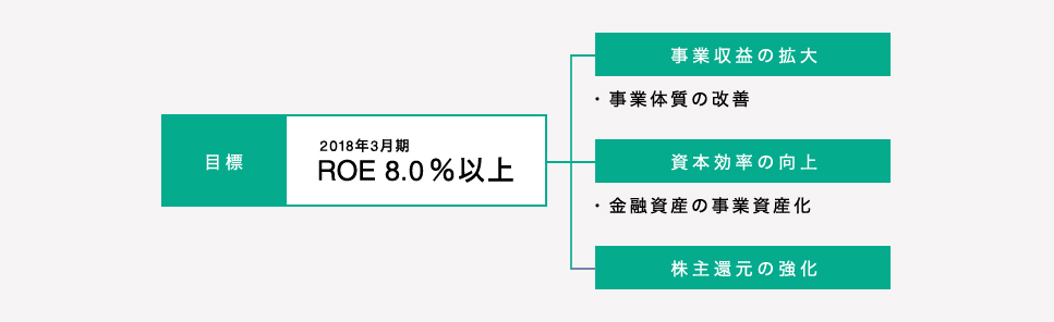 中期経営計画の概要